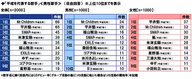 「平成を代表する歌手」≪男性歌手≫