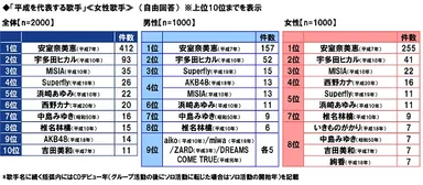「平成を代表する歌手」≪女性歌手≫