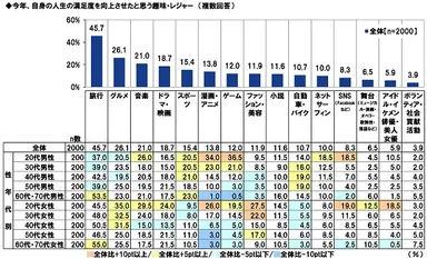 今年、自身の人生の満足度を向上させたと思う趣味・レジャー