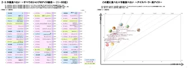 図表2-5 / 図表「この夏食べた×今後食べたい」(右図)