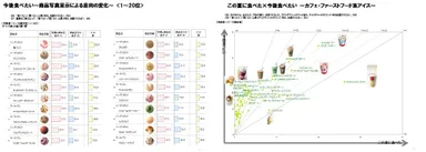 図表「今後食べたい」(左図) / 図表「この夏に食べた×今後食べたい」(右図)