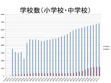 小中学校・学校数のグラフ(2012年)