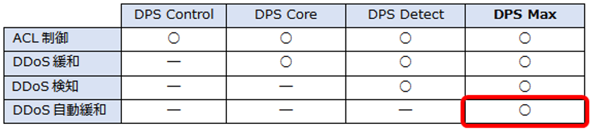 DDoS攻撃への迅速な対応を実現する
「自動緩和機能」の提供を開始