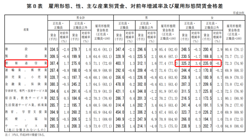 シングルマザーの転職希望理由は「収入」！？
産業別賃金比較でトップは通信業。
IT技術者養成プログラムに問い合わせ殺到！