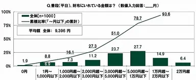 普段、財布にいれている金額