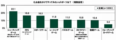 お金をかけてやってみたいeスポーツ