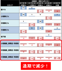 駅のまわりからショップが減り続ける？！駅周辺のショッピングセンターで出店数を退店数が上回る現象