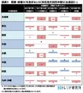 図表3：SC所在地方別四半期出退店DI