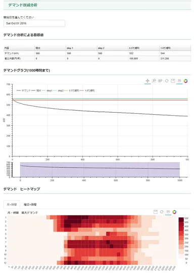 デマンド削除分析