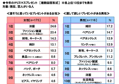 今年のクリスマスプレゼント≪女性→男性≫