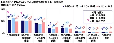 恋人からのクリスマスプレゼントに期待する金額