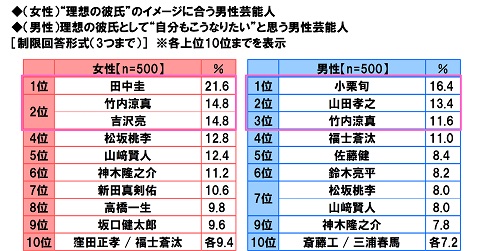 The Kiss調べ 代女性が選ぶ 理想の彼氏 のイメージに合う芸能人 1位 田中圭さん 株式会社ザ キッスのプレスリリース