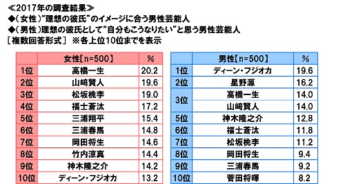 The Kiss調べ 代女性が選ぶ 理想の彼氏 のイメージに合う芸能人 1位 田中圭さん 株式会社ザ キッスのプレスリリース