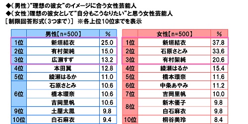 The Kiss調べ 代女性が選ぶ 理想の彼氏 のイメージに合う芸能人 1位 田中圭さん 株式会社ザ キッスのプレスリリース