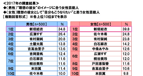 The Kiss調べ 代女性が選ぶ 理想の彼氏 のイメージに合う芸能人 1位 田中圭さん 株式会社ザ キッスのプレスリリース