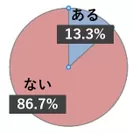 円グラフ  1