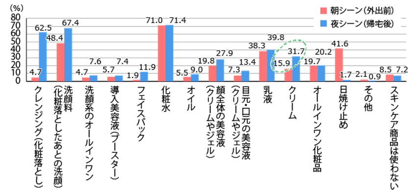 スキンケア商品の主な購入場所は
「ドラッグストア」がトップで40％以上