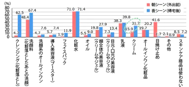 【図1】現在使用している朝と夜のスキンケア商品（複数回答・n=1,038）