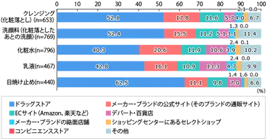 【図3】現在使用しているスキンケア商品の主な購入場所（単一回答）※使用アイテム上位5つを抜粋