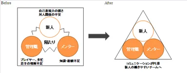 チーム一体型・メンタルプログラム導入前後の3者(新人・メンター・管理職)イメージ