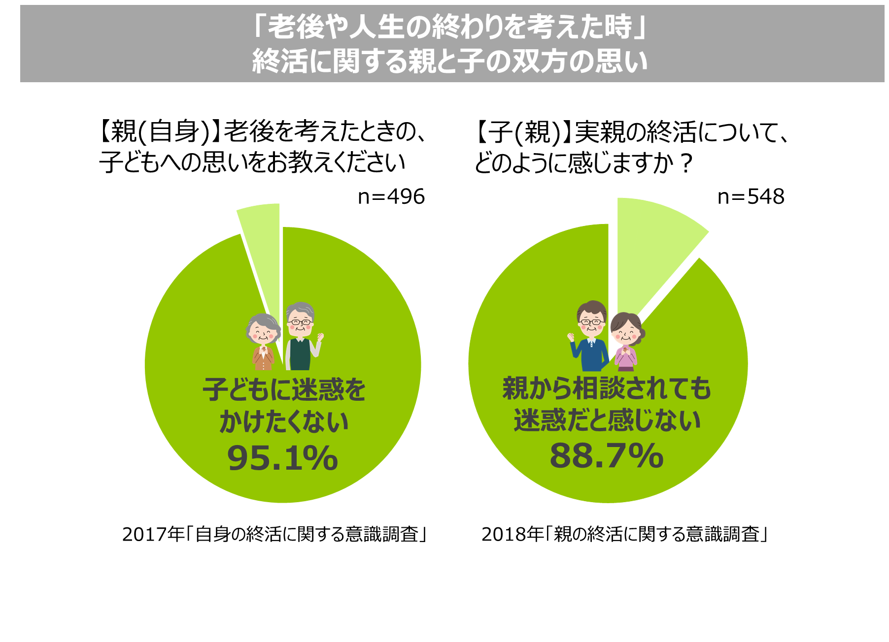 終活に関する親子の意識比較 終活は より充実した人生を送るため の親 Vs 終活は 人生の終わりの準備 の子ども 年末年始は親子で終活を始めるタイミングに 株式会社 鎌倉新書のプレスリリース