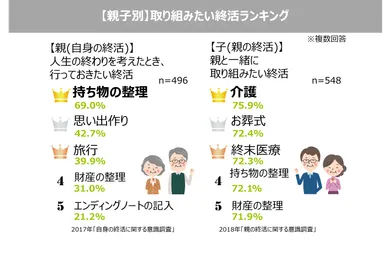 【親子別】取り組みたい終活ランキング