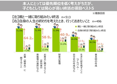 本人にとっては優先順位を低く考えがちだが、子どもとしては関心が高い終活の項目ベスト5