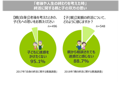 ＜終活に関する親子の意識比較＞終活は「より充実した人生を送るため」の親 VS 終活は「人生の終わりの準備」の子ども。年末年始は親子で終活を始めるタイミングに。