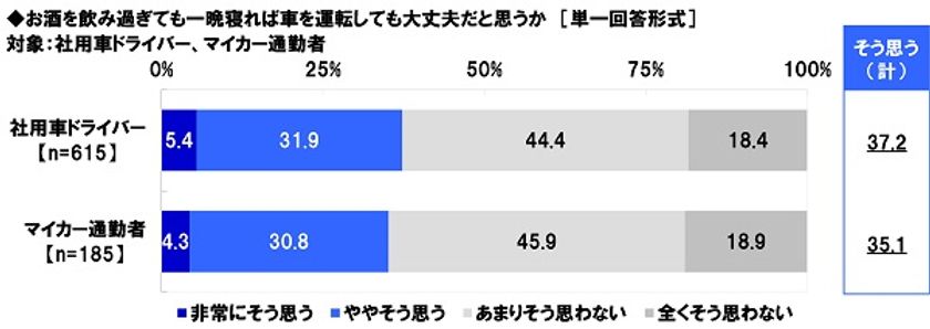 タニタ調べ　
「お酒を飲み過ぎても
一晩寝れば運転しても大丈夫だと思う」　
社用車ドライバーの約4割