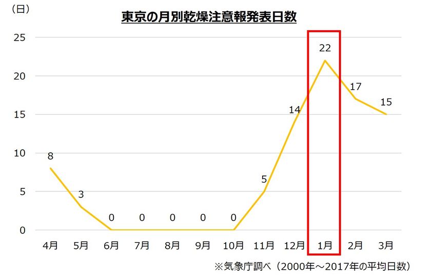 報 東京 注意 乾燥