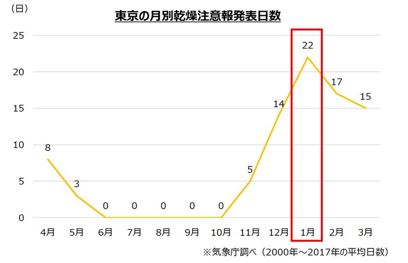 報 東京 注意 乾燥