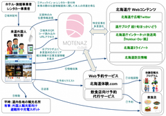 北海道庁とタイアップし、外国人観光客向けに観光・防災情報を多言語化し提供