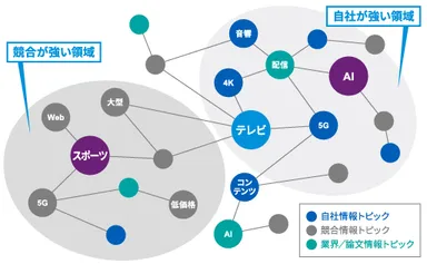【図2】キーワード間の相互関係イメージ