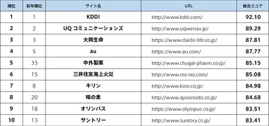 主要企業Webユーザビリティランキング2018＜企業サイト編＞　トップ10