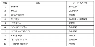 Billboard JAPAN HOT 100 of the Year 2018