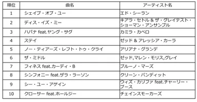 Billboard JAPAN HOT OVERSEAS of the Year 2018