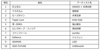 Billboard JAPAN HOT ANIMATION of the Year 2018
