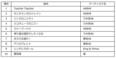 Billboard JAPAN Top Singles Sales of the Year 2018