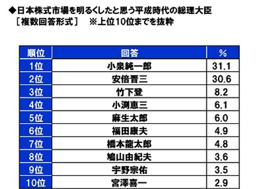スパークス・アセット・マネジメント調べ　
株式市場を明るくした平成の総理　1位「小泉純一郎」