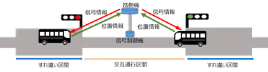 無線を用いた信号制御による交互通行実験
