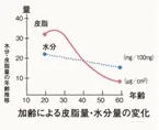 加齢による皮脂量・水分量変化グラフ