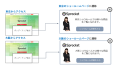 「どこどこJP」×「統合Web接客プラットフォームSprocket」　IPアドレスからの取得情報でエリア毎、企業毎のWeb接客が可能に