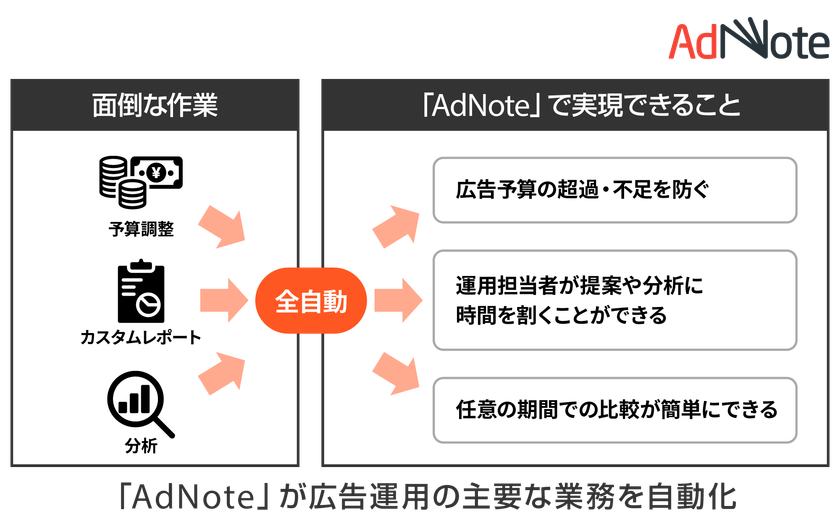 ブレインパッド、広告運用支援ツール「AdNote」のバージョンアップを発表、広告運用における「主要３機能」の大幅な機能強化を実施