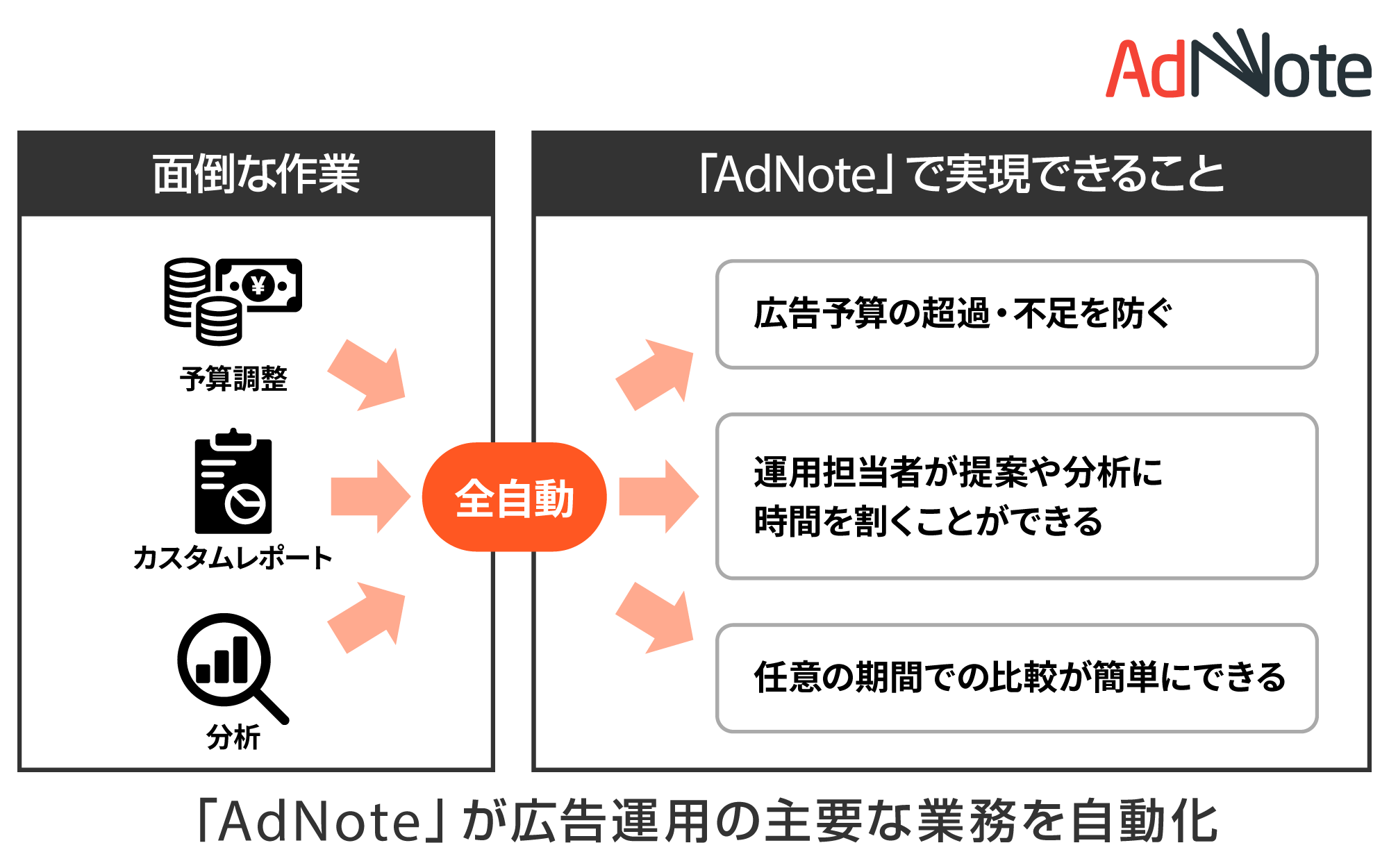 ブレインパッド、広告運用支援ツール「AdNote」のバージョンアップを発表