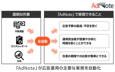 「AdNote」による広告運用の主要な業務の自動化イメージ