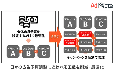 日々の広告予算調整に追われる工数を削減・最適化のイメージ