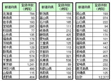 図2：都道府県別　当番医情報の医療機関登録件数