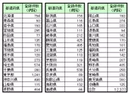 図2：都道府県別　当番医情報の医療機関登録件数