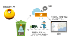 ＜ドライバー不足の回収・配送業の皆様をIoTの力で支援＞超音波センサーによる堆積量の遠隔監視サービスを開始