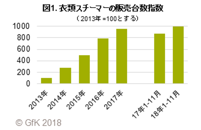 GfKジャパン調べ：2018年 衣類スチーマーの販売動向